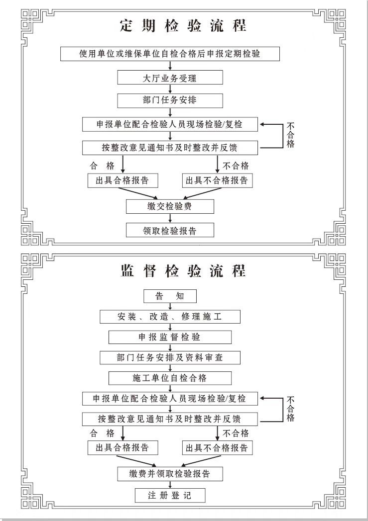 监督/特检检验流程